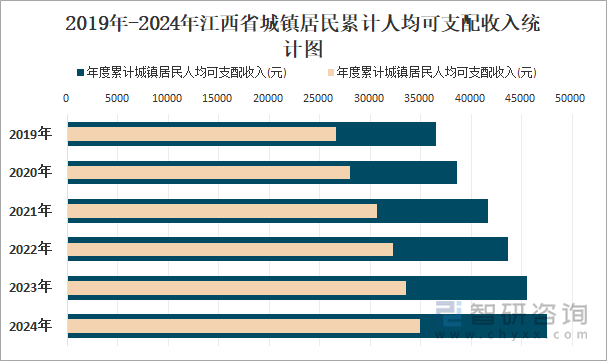 2019年-2024年江西省城镇居民累计人均可支配收入统计图