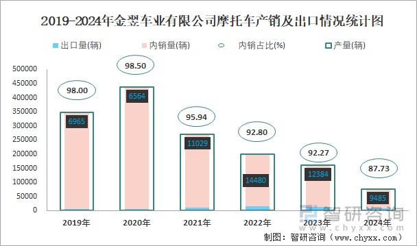 2019-2024年金翌车业有限公司摩托车产销及出口情况统计图