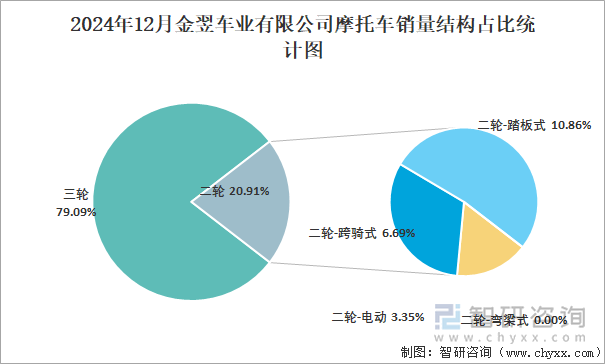 2024年12月金翌车业有限公司摩托车销量结构占比统计图