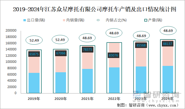 2019-2024年江苏众星摩托有限公司摩托车产销及出口情况统计图