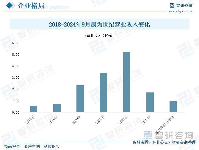 2018-2024年9月康為世紀營業(yè)收入變化