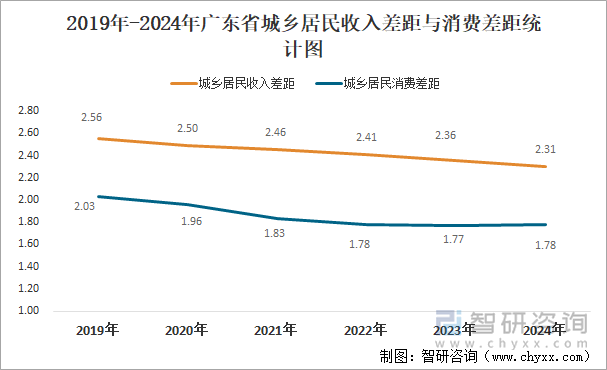 2019年-2024年广东省城乡居民收入差距与消费差距统计图