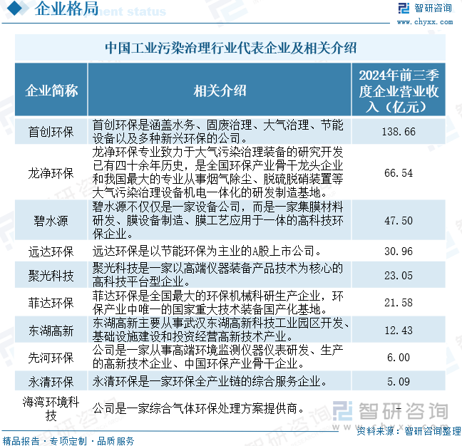 中國工業(yè)污染治理行業(yè)代表企業(yè)及相關(guān)介紹