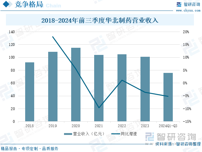 2018-2024年前三季度華北制藥營業(yè)收入