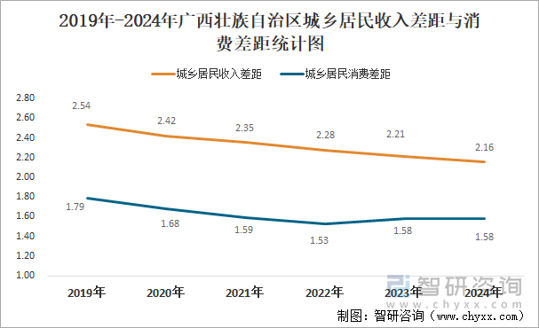 2019年-2024年广西壮族自治区城乡居民收入差距与消费差距统计图