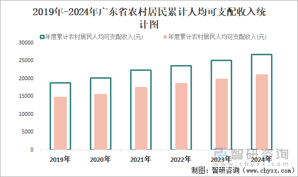 2019年-2024年廣東省農(nóng)村居民累計人均可支配收入統(tǒng)計圖