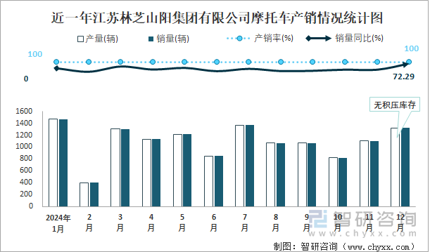 近一年江苏林芝山阳集团有限公司摩托车产销情况统计图