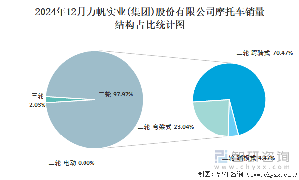 2024年12月力帆實(shí)業(yè)(集團(tuán))股份有限公司摩托車銷量結(jié)構(gòu)占比統(tǒng)計(jì)圖