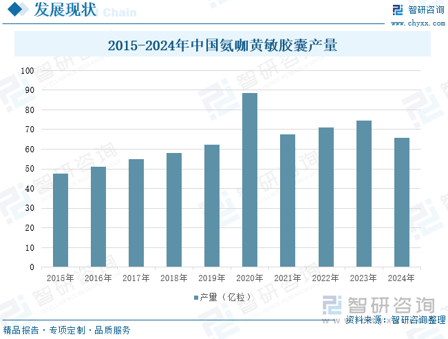 2015-2024年中国氨咖黄敏胶囊产量