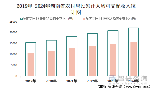 2019年-2024年湖南省農(nóng)村居民累計(jì)人均可支配收入統(tǒng)計(jì)圖