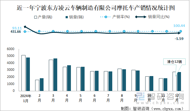 近一年寧波東方凌云車輛制造有限公司摩托車產(chǎn)銷情況統(tǒng)計(jì)圖