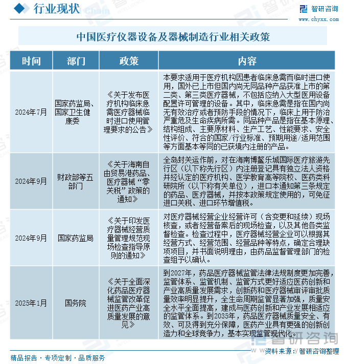 中国医疗仪器设备及器械制造行业相关政策