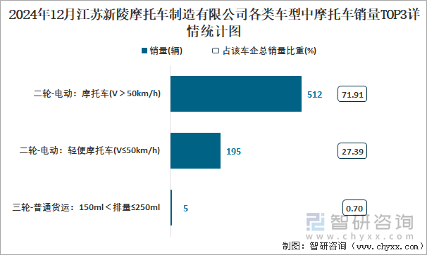 2024年12月江苏新陵摩托车制造有限公司各类车型中摩托车销量TOP3详情统计图