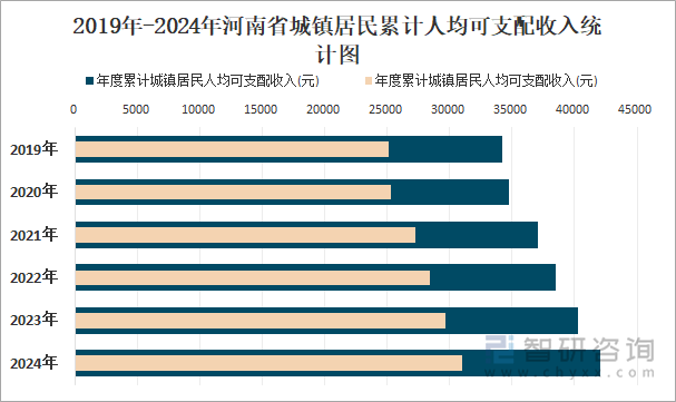 2019年-2024年河南省城镇居民累计人均可支配收入统计图