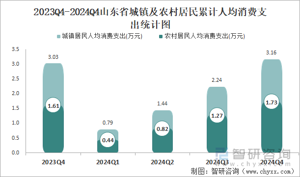 2023Q4-2024Q4山东省城镇及农村居民累计人均消费支出统计图