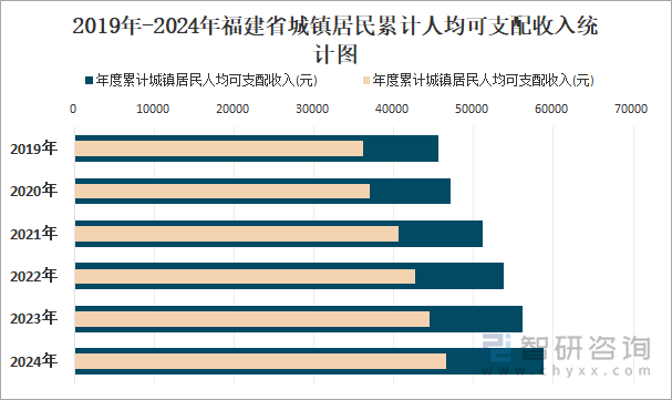 2019年-2024年福建省城镇居民累计人均可支配收入统计图