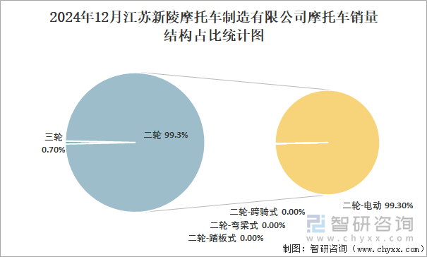 2024年12月江苏新陵摩托车制造有限公司摩托车销量结构占比统计图