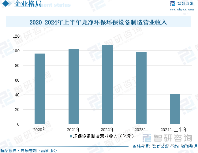 2020-2024年上半年龍凈環(huán)保環(huán)保設(shè)備制造營業(yè)收入