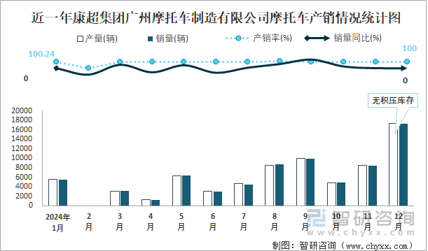 近一年康超集团广州摩托车制造有限公司摩托车产销情况统计图