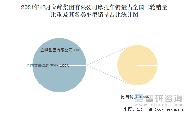 2024年12月立峰集團有限公司銷量占全國二輪銷量比重及其各類車型銷量占比統(tǒng)計圖