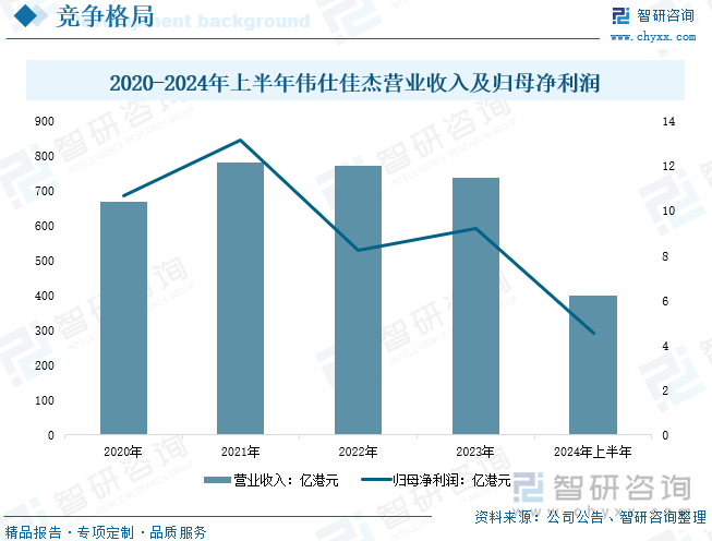 2020-2024年上半年偉仕佳杰營業(yè)收入及歸母凈利潤