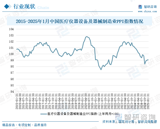 2015-2025年1月中國醫(yī)療儀器設(shè)備及器械制造業(yè)PPI指數(shù)情況