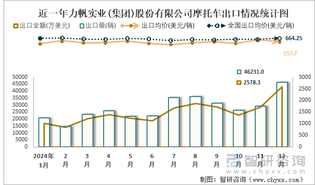 近一年力帆实业(集团)股份有限公司摩托车出口情况统计图