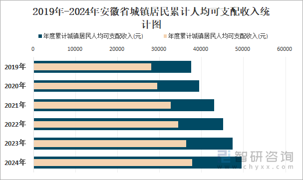 2019年-2024年安徽省城镇居民累计人均可支配收入统计图