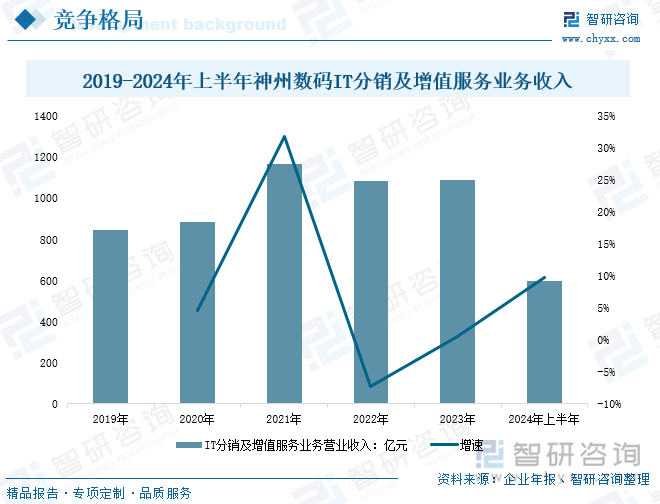 2019-2024年上半年神州數(shù)碼IT分銷及增值服務業(yè)務收入