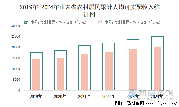 2019年-2024年山東省農(nóng)村居民累計(jì)人均可支配收入統(tǒng)計(jì)圖