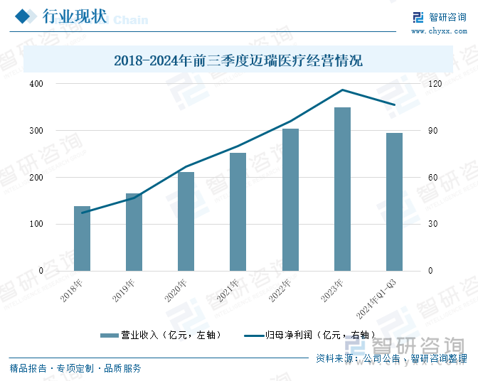 2018-2024年前三季度邁瑞醫(yī)療經(jīng)營情況