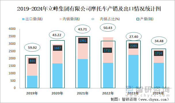 2019-2024年立峰集团有限公司摩托车产销及出口情况统计图