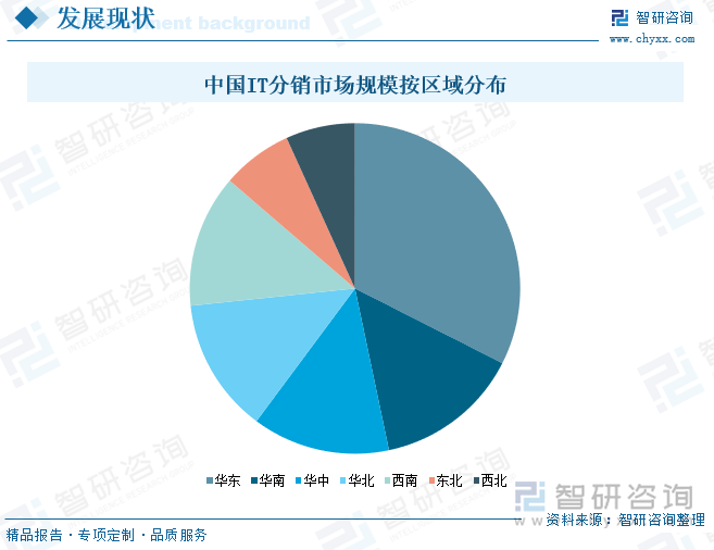 中國IT分銷市場規(guī)模按區(qū)域分布