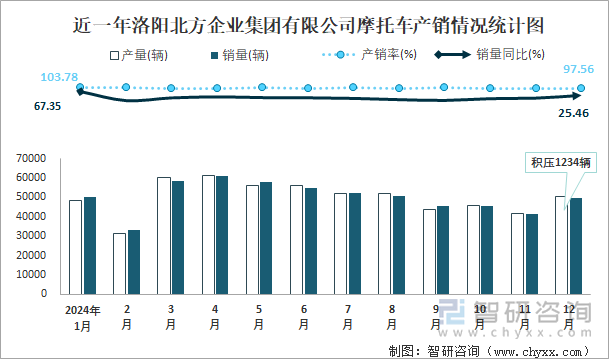 近一年洛阳北方企业集团有限公司摩托车产销情况统计图