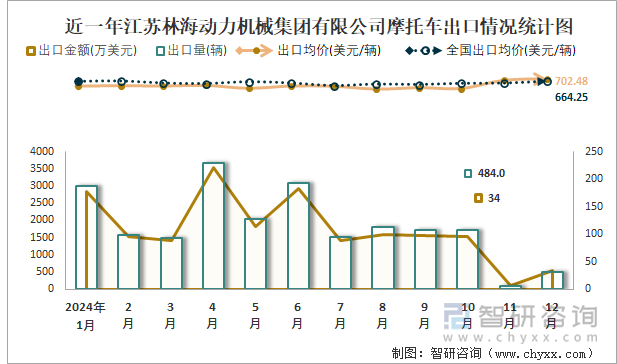 近一年江苏林海动力机械集团有限公司摩托车出口情况统计图