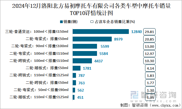 2024年12月洛阳北方易初摩托车有限公司各类车型中摩托车销量TOP10详情统计图