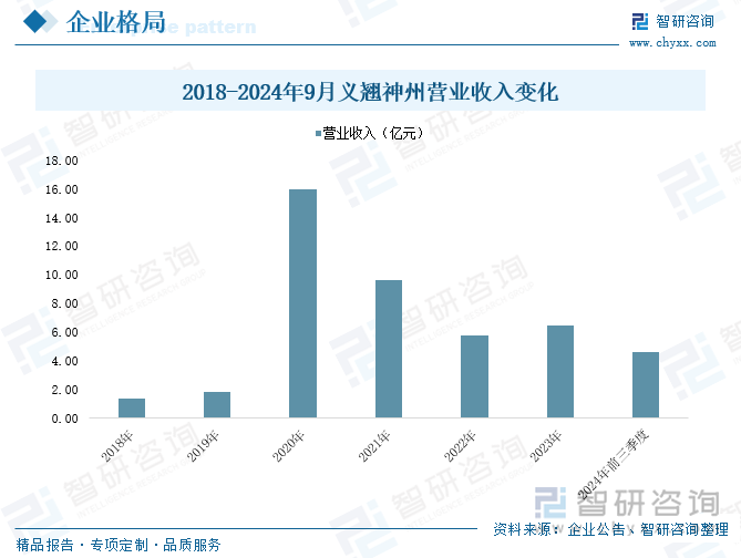 2018-2024年9月義翹神州營業(yè)收入變化