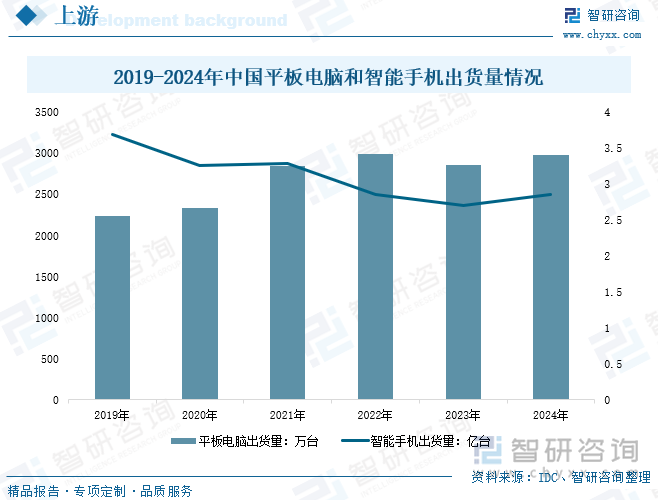 2019-2024年中国平板电脑和智能手机出货量情况