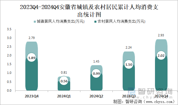 2023Q4-2024Q4安徽省城镇及农村居民累计人均消费支出统计图