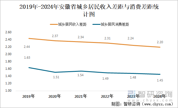 2019年-2024年安徽省城乡居民收入差距与消费差距统计图