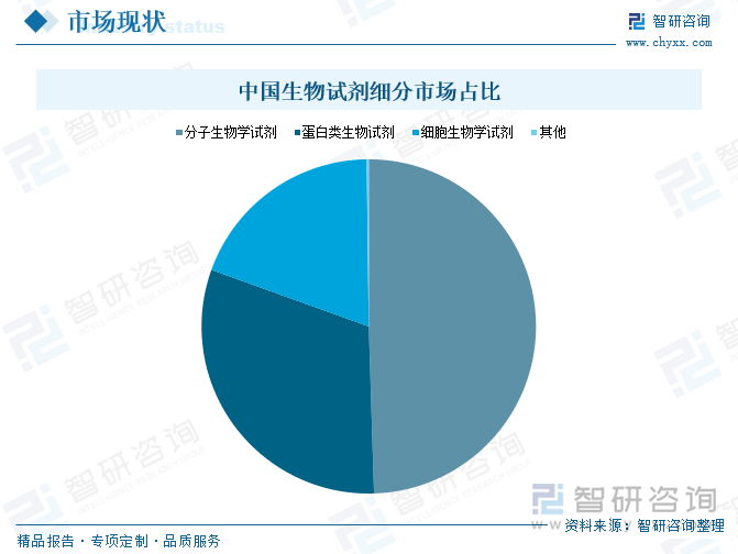 中國生物試劑細分市場占比