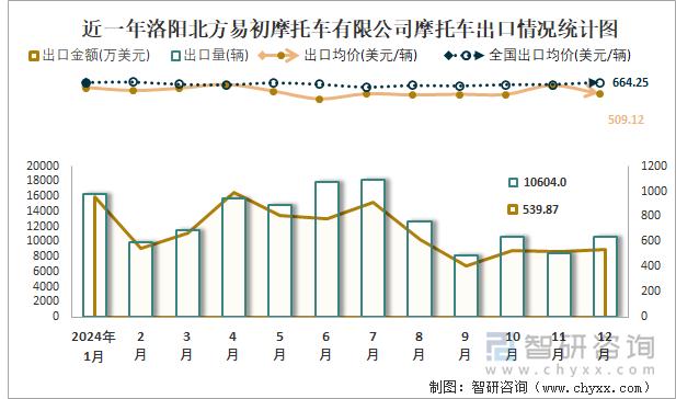 近一年洛陽北方易初摩托車有限公司摩托車出口情況統(tǒng)計圖