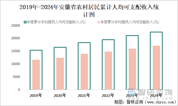 2019年-2024年安徽省农村居民累计人均可支配收入统计图