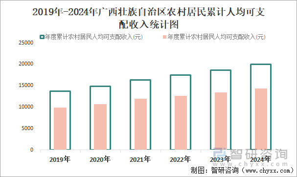 2019年-2024年广西壮族自治区农村居民累计人均可支配收入统计图