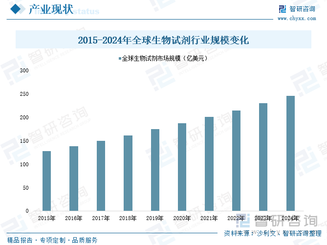 2015-2024年全球生物試劑行業(yè)規(guī)模變化