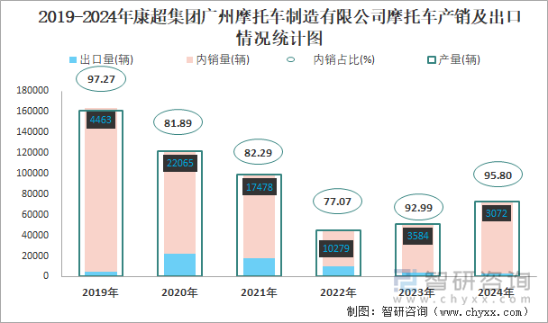 2019-2024年康超集團廣州摩托車制造有限公司摩托車產(chǎn)銷及出口情況統(tǒng)計圖