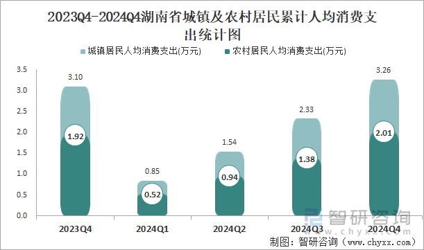 2023Q4-2024Q4湖南省城镇及农村居民累计人均消费支出统计图