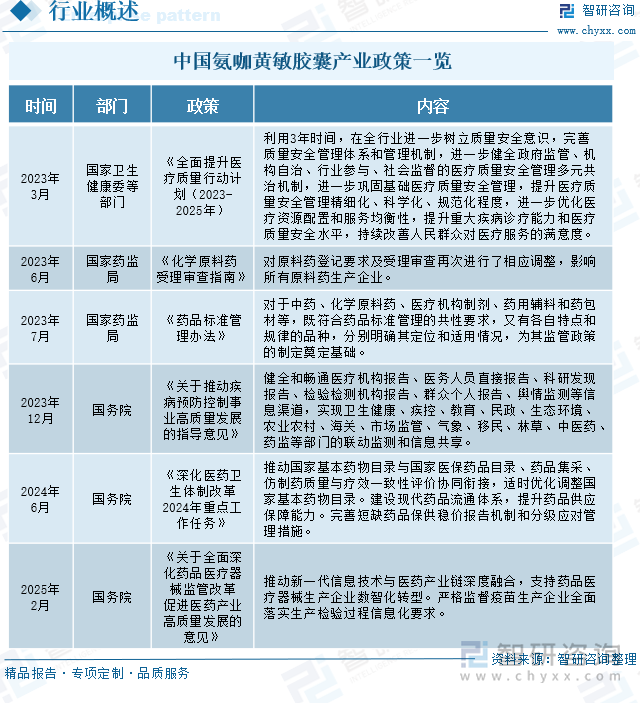 中國氨咖黃敏膠囊產(chǎn)業(yè)政策一覽