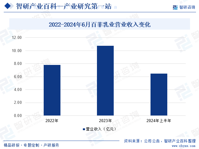 2022-2024年6月百菲乳業(yè)營業(yè)收入變化