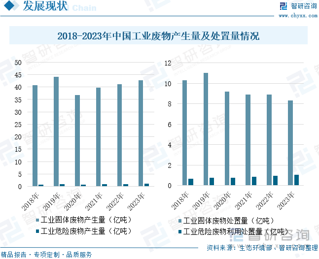 2018-2023年中国工业废物产生量及处置量情况